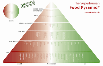 Superhuman_Food_Pyramid_by_Ben_Greenfield